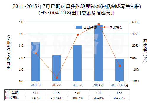 2011-2015年7月已配劑量頭孢哌酮制劑(包括制成零售包裝)(HS30042018)出口總額及增速統(tǒng)計
